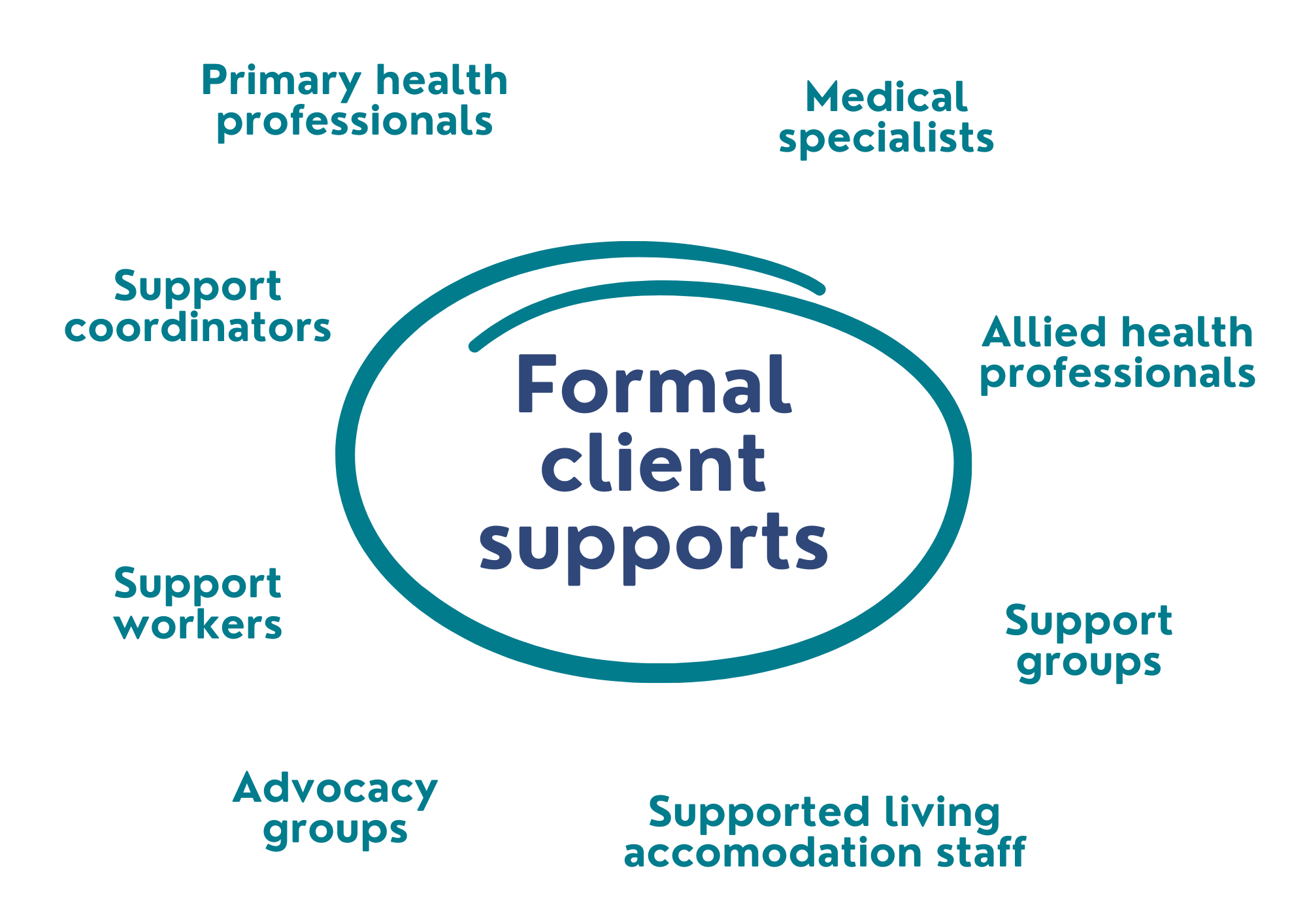 A graphic outlining the formal client supports of Primary health professionals, Medical specialists, Allied health professionals, Support coordinators, Support workers, Support groups, Advocacy groups and Supported living accommodation staff