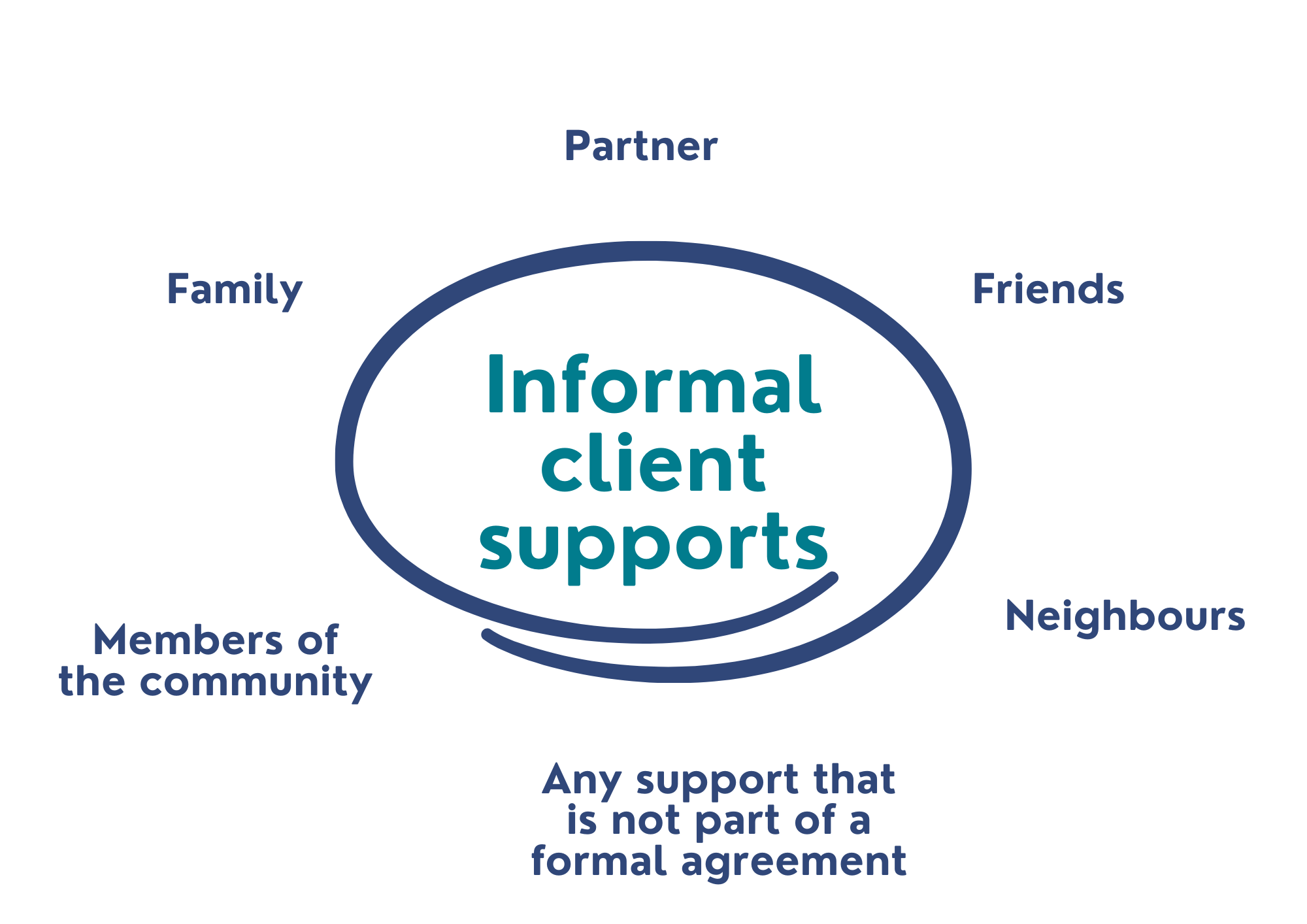 A graphic outlining the informal client supports of Family, Partner, Friends, Neighbours, Members of the community and Any support that is not part of a formal agreement